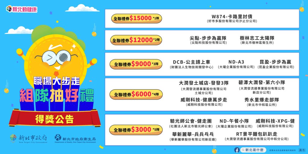 新北動健康「職場大步走 組隊抽好禮」熱烈迴響 職場385隊走出健康新風潮! 4 職場大步走活動得獎公告橫式 01