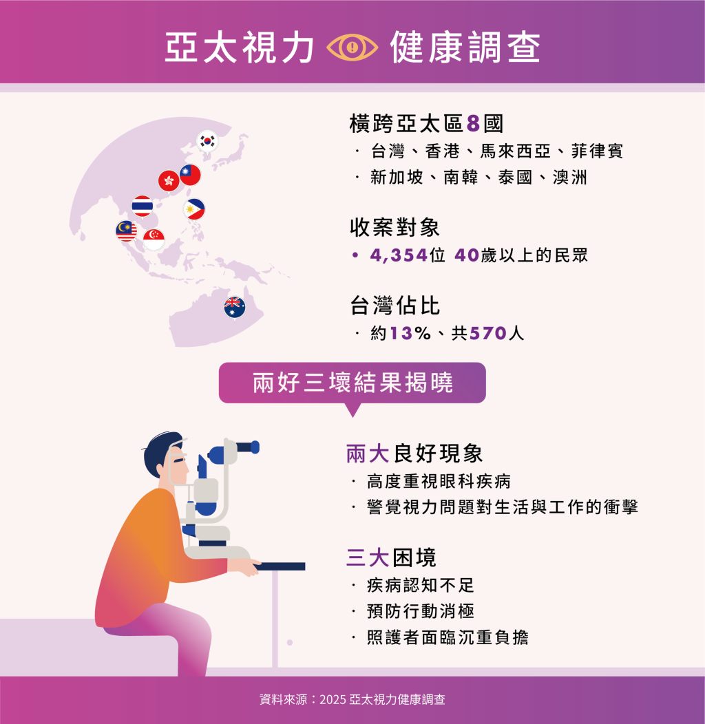不是滑手機！「2原因」讓眼疾人口暴增，醫坦言：民眾有警覺性卻選擇無「視」 