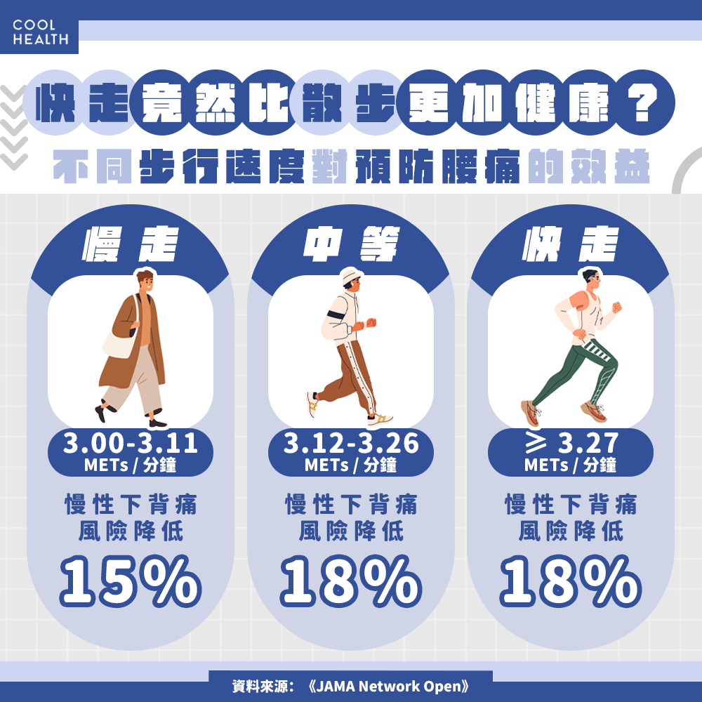 幫助增加脊椎周圍肌肉、避免僵化 快走比慢行效果更佳