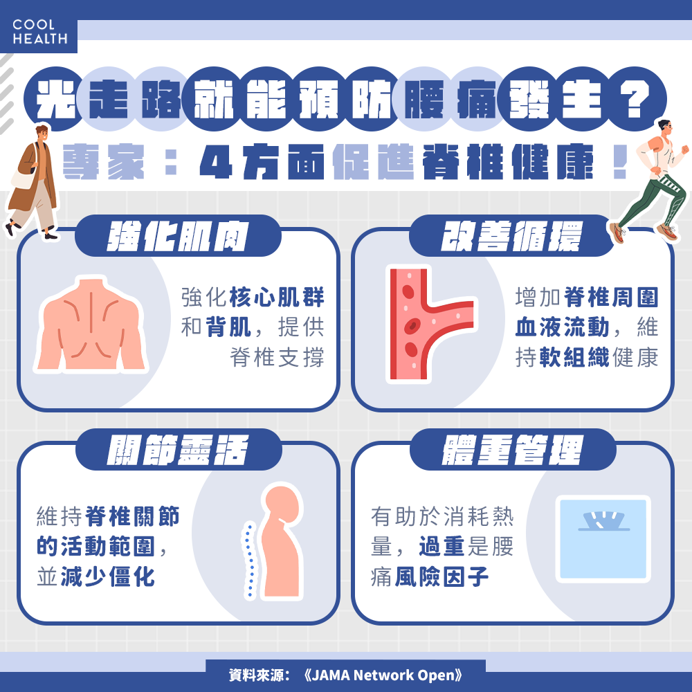 每天養成步行習慣 有望作為預防腰痛關鍵策略