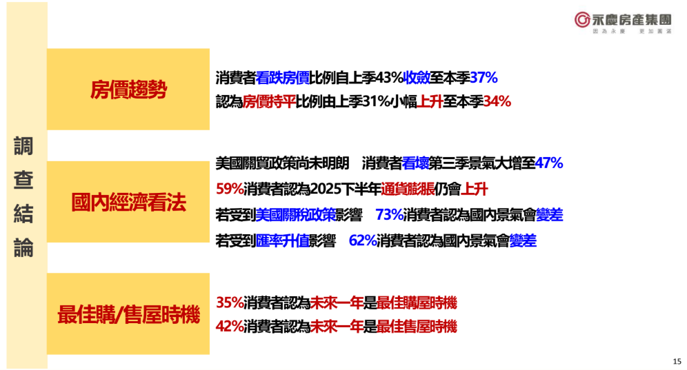 【有影】2025上半年房市「量縮價緩跌」 永慶房屋:全年交易量恐跌破28萬棟、創六年新低 222 【有影】2025上半年房市「量縮價緩跌」 永慶房屋:全年交易量恐跌破28萬棟、創六年新低 221