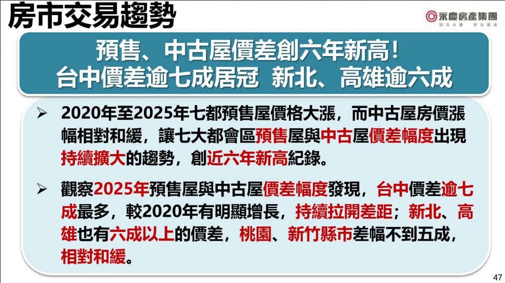 【有影】2025上半年房市「量縮價緩跌」 永慶房屋:全年交易量恐跌破28萬棟、創六年新低 224 【有影】2025上半年房市「量縮價緩跌」 永慶房屋:全年交易量恐跌破28萬棟、創六年新低 223