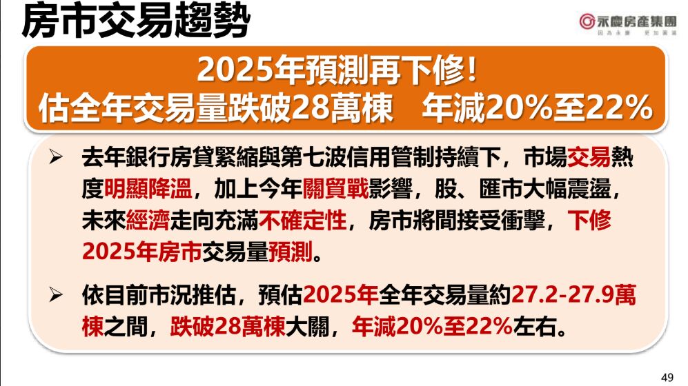 【有影】2025上半年房市「量縮價緩跌」 永慶房屋:全年交易量恐跌破28萬棟、創六年新低 226 【有影】2025上半年房市「量縮價緩跌」 永慶房屋:全年交易量恐跌破28萬棟、創六年新低 225
