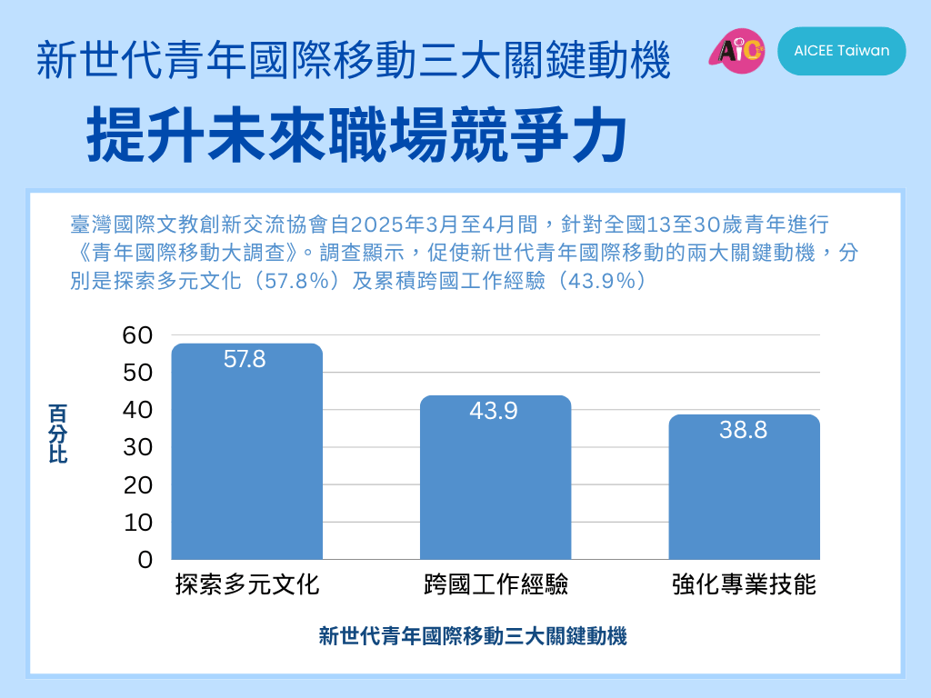 ▲促使新世代青年國際移動的三大關鍵動機,最希望能夠探索多元文化(57.8%),其次是累積跨國工作經驗(43.9%),以及第三則是強化專業技能(38.8%)。