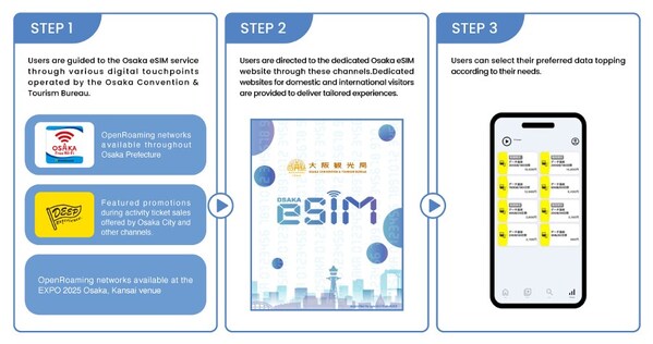 How to use “Osaka eSIM”