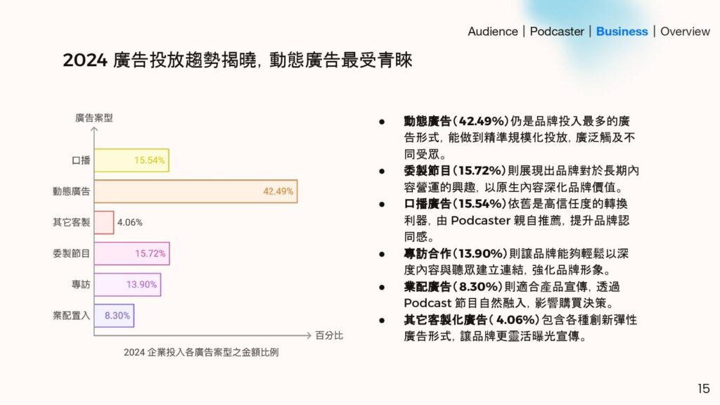SoundOn 2024 聲音經濟報告揭露廣告投放趨勢,其中動態廣告以 42.49% 成為主流,展現聲音媒體高度商業潛力。(圖/SoundOn 提供)