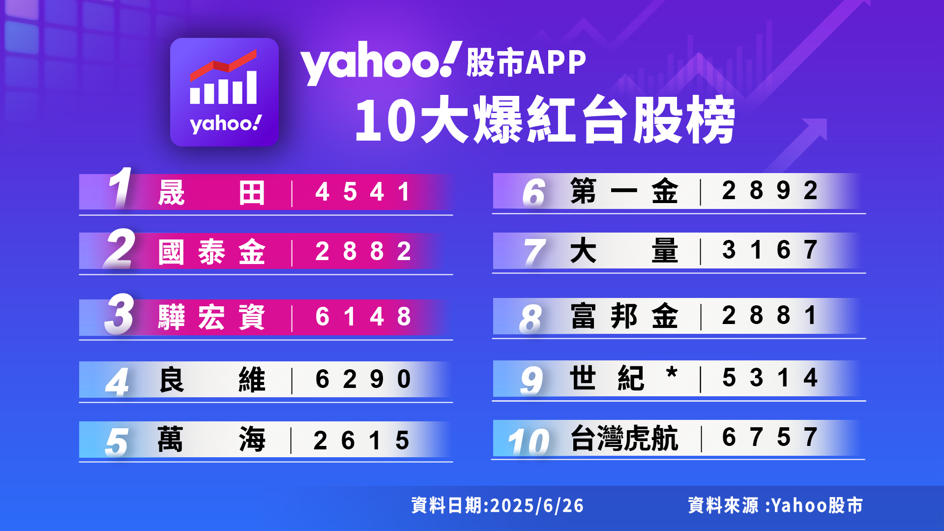 Q2爆紅的台股、ETF排名！晟田、00715L奪冠 　Yahoo股市揭榜