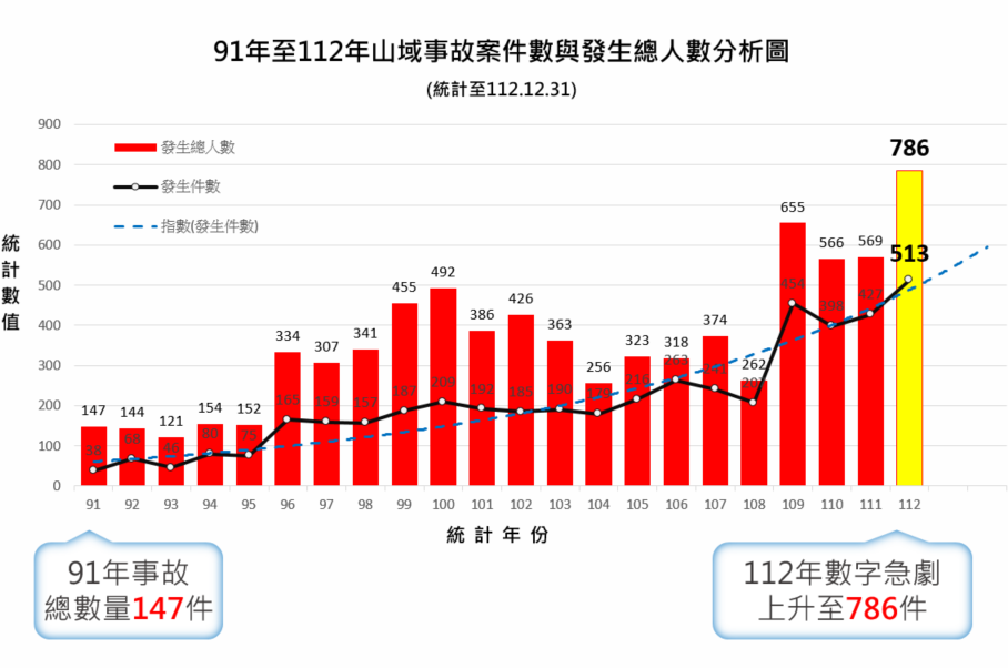 因應夏季民眾戲水登山頻繁 內政部推留守平台、衛星定位設備 222 因應夏季民眾戲水登山頻繁 內政部推留守平台、衛星定位設備 221