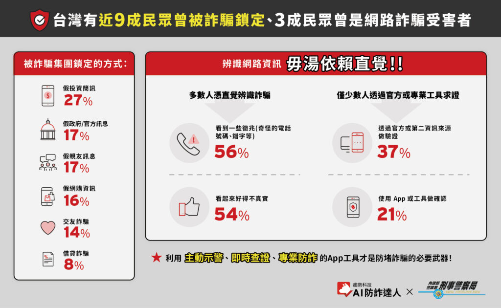 刑事警察局攜手趨勢科技 於AI防詐達人APP 推出 詐騙預警雷達 功能 5 宣導圖2