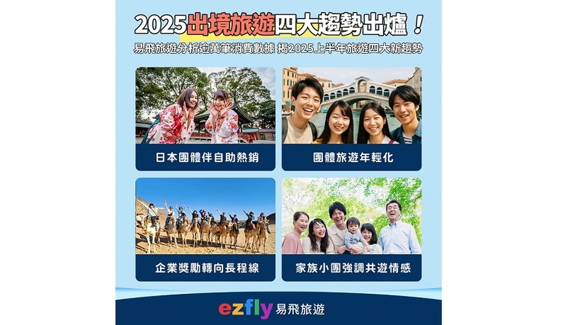 台幣升值+國定假日新制 推升出境旅遊市場!易飛旅遊揭2025上半年旅遊四大新趨勢