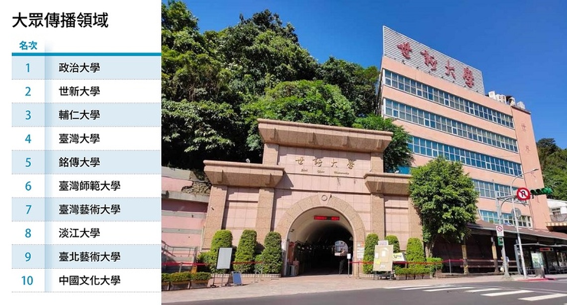 傳播教育領航者!世新大學再登《遠見》調查大學互評高峰