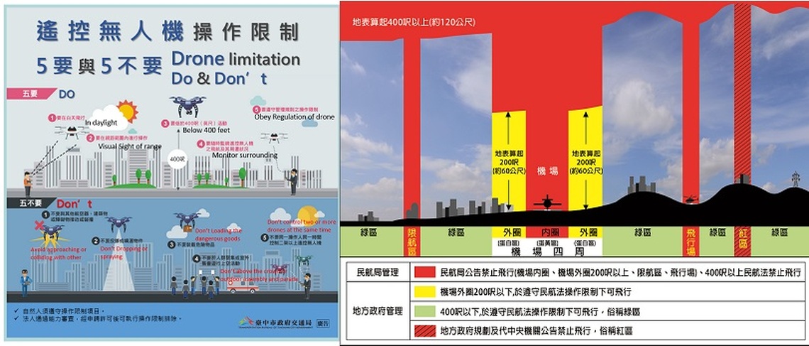 中市遙控無人機禁飛區域新增中科等7處 交通局呼籲依規申請與操作避免觸法
