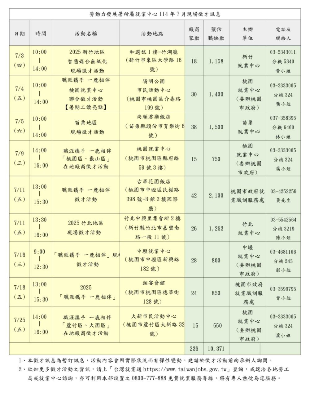 找工作注意!勞動部桃竹苗分署7月舉辦9場徵才活動 時間地點報你知 S 137560091