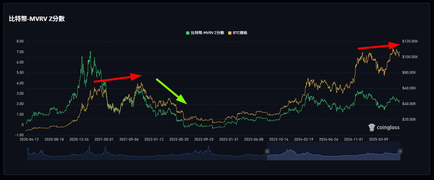 MICA Daily｜比特幣接近突破11 萬，但MVRV 指標顯示已進入牛市後期階段
