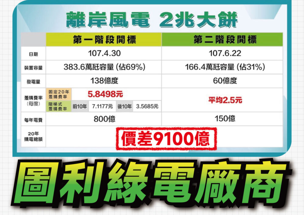 痛批民進黨大開綠電後門 吳建志攜村長喊話中央「不要再漲電」 290 痛批民進黨大開綠電後門 吳建志攜村長喊話中央「不要再漲電」 289