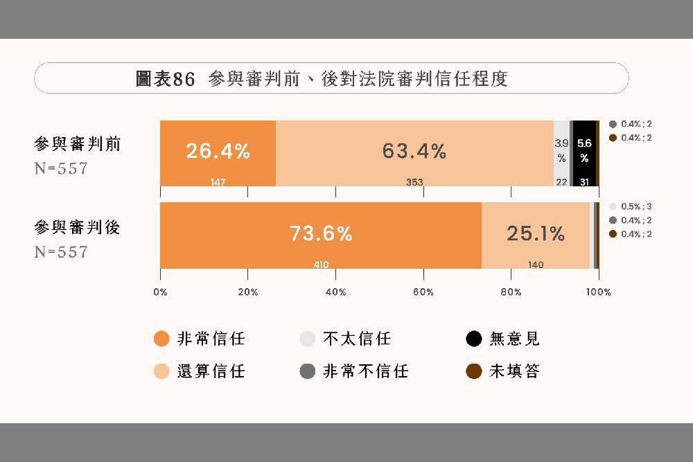 國民法官制度問卷調查 司法院:司法信任再創高 280 國民法官制度問卷調查 司法院:司法信任再創高 279