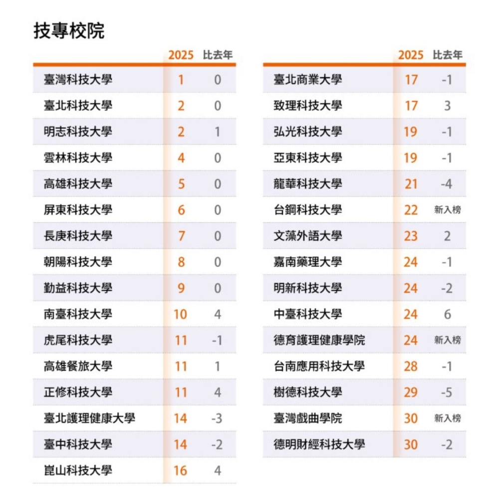 明志科大穩居小型大學之最 辦學績效成長引矚目 1 ▲遠見雜誌《2025台灣最佳大學排行榜》,明志科技大學與臺北科技大學並列第2名。(圖/遠見雜誌提供)
