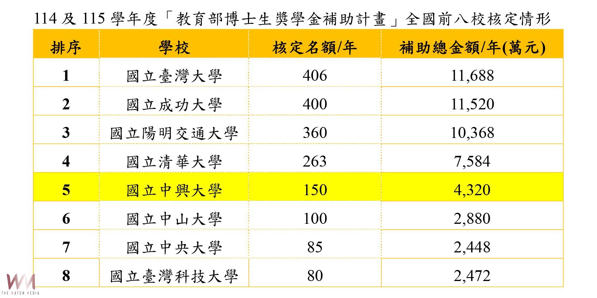 鼓勵優秀學生攻讀博士學位 興大獲教育部逾4,300萬獎學金補助全台第五 - https://www.watchmedia01.com