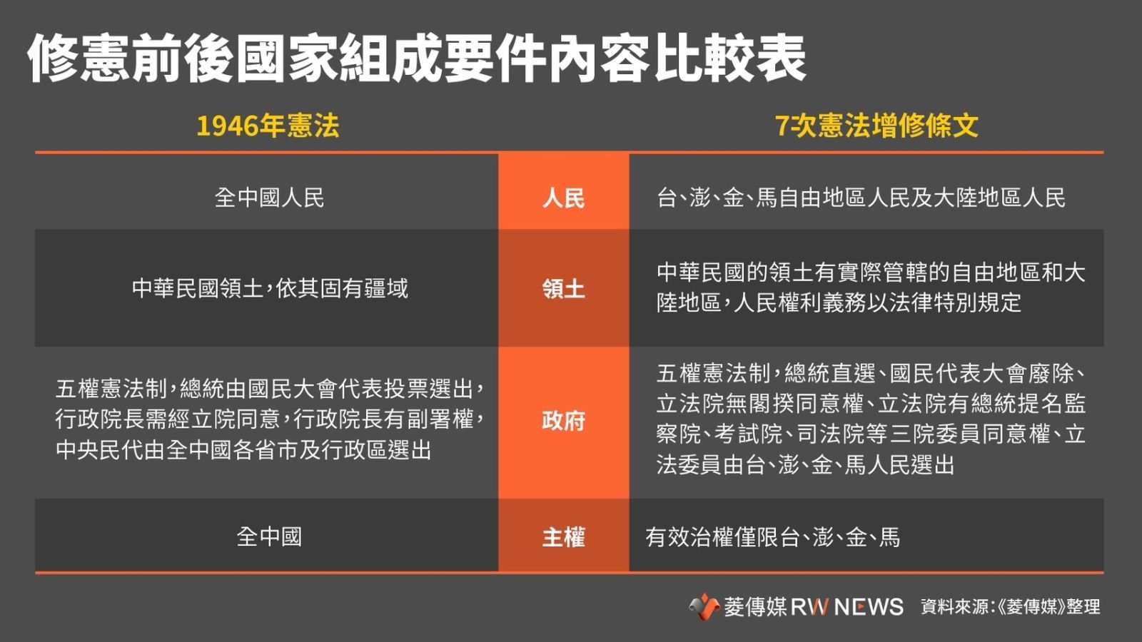 修憲前後國家組成要件內容比較表