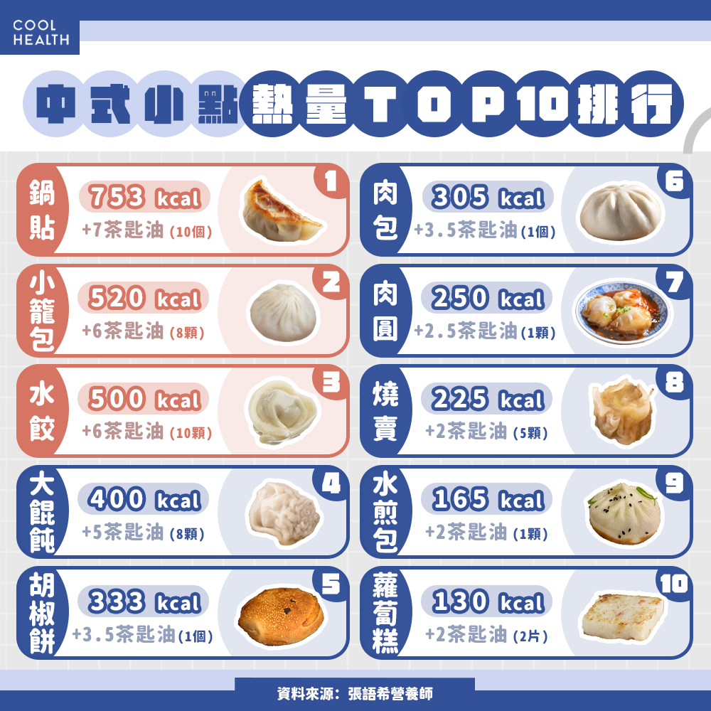 中式小點熱量TOP10揭曉：「它」一顆就有165卡，超多上班族當早餐吃