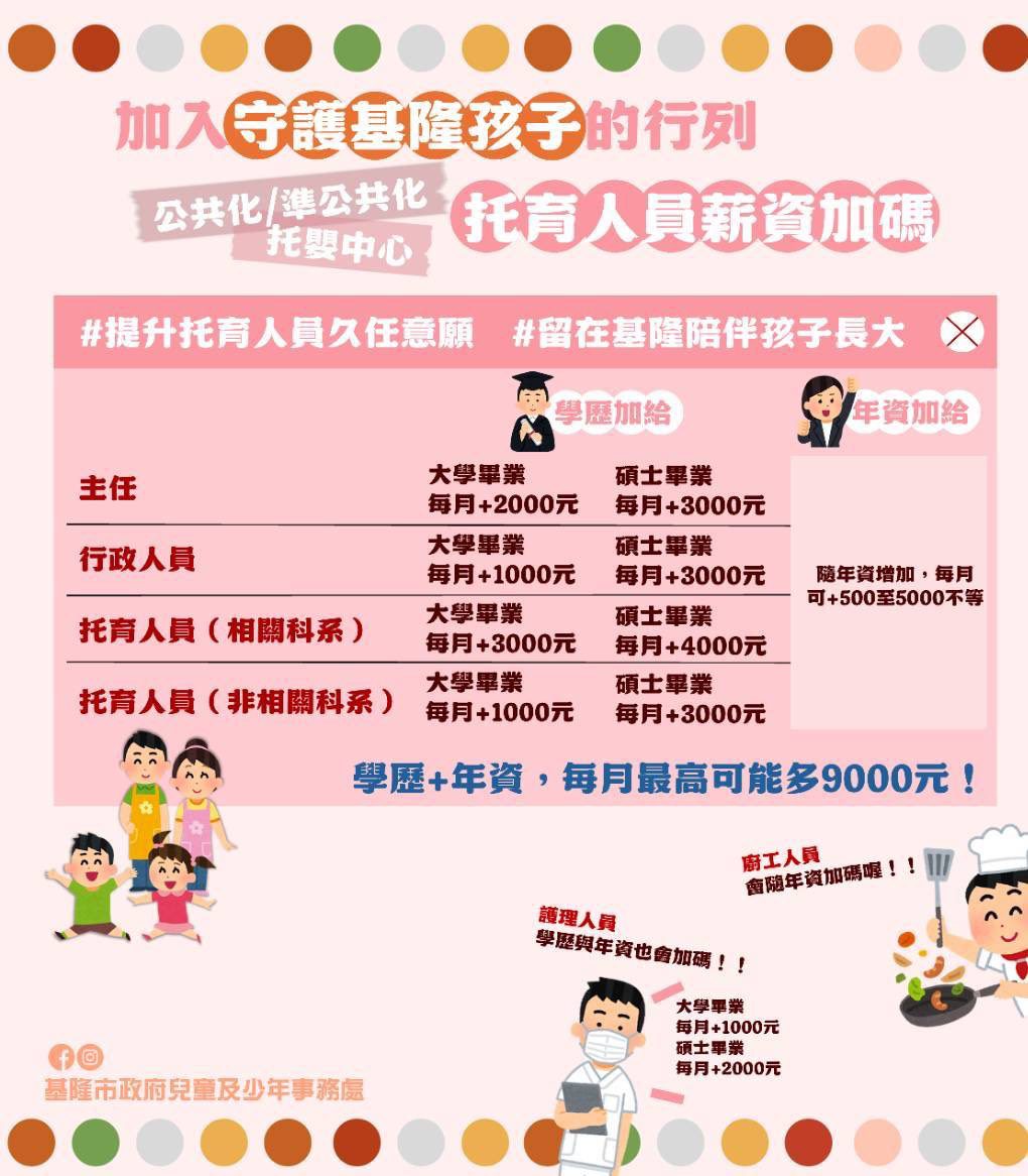 薪資提升！基隆全力支持托育人員　確保育兒品質