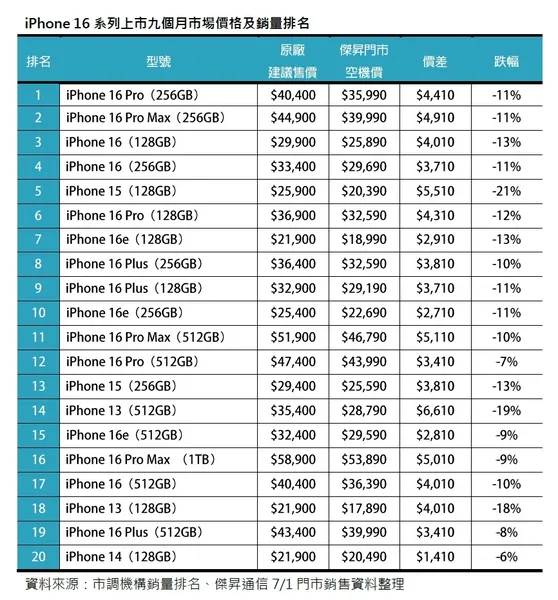 資料來源:市調機構銷量排名、傑昇通信7/1門市銷售資料整理