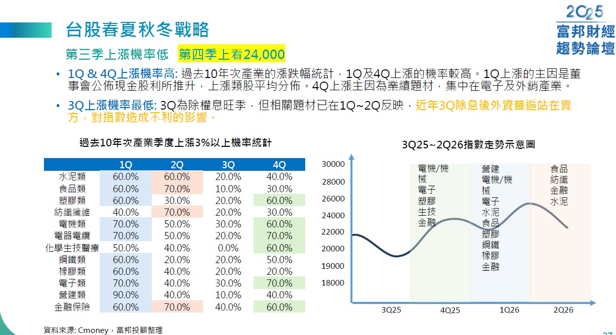 富邦投顧陳奕光：台股下半年區間2 萬～2 萬4 千點選股採富邦ANGELS 術！