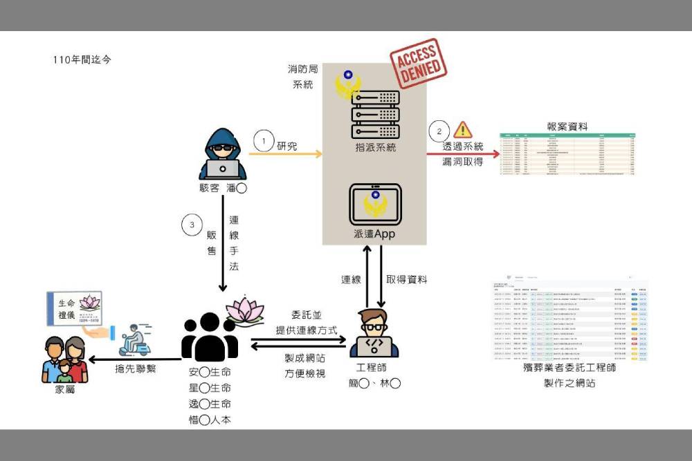 駭客接單入侵消防局救護即時資訊 下單殯葬業者交保 216 駭客接單入侵消防局救護即時資訊 下單殯葬業者交保 215