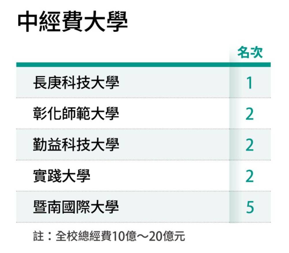 2025台灣最佳大學排行榜出爐 長庚科大蟬聯醫學大學全國第5 圖說1 0