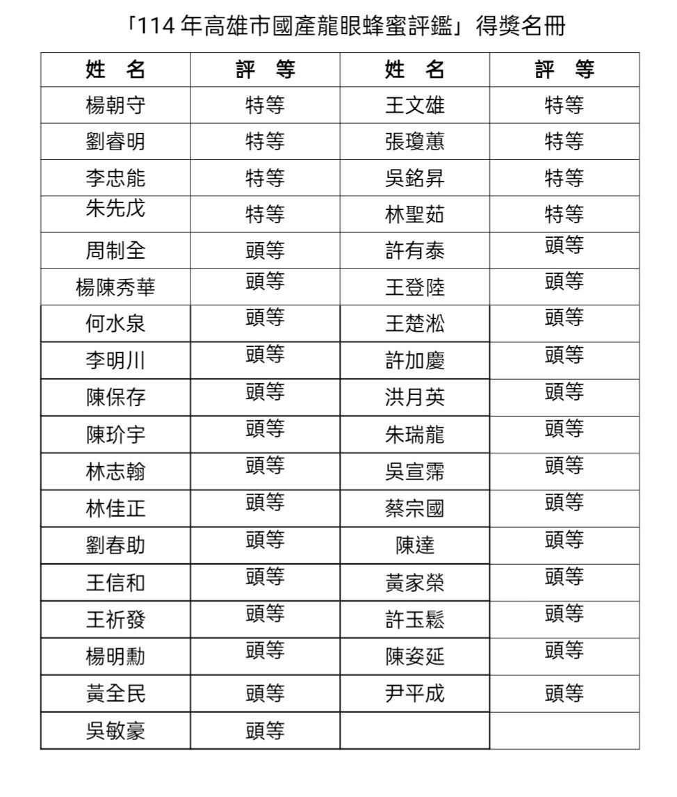 ▲高雄市政府農業局攜手田寮區農會，辦理「114年高雄市國產龍眼蜂蜜評鑑」，得獎名單出爐。