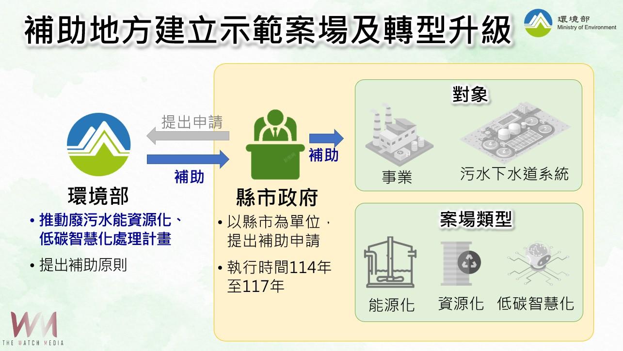 廢水也能變綠金 中市環保局攜手環境部補助產業協助產業轉型減碳 - https://www.watchmedia01.com