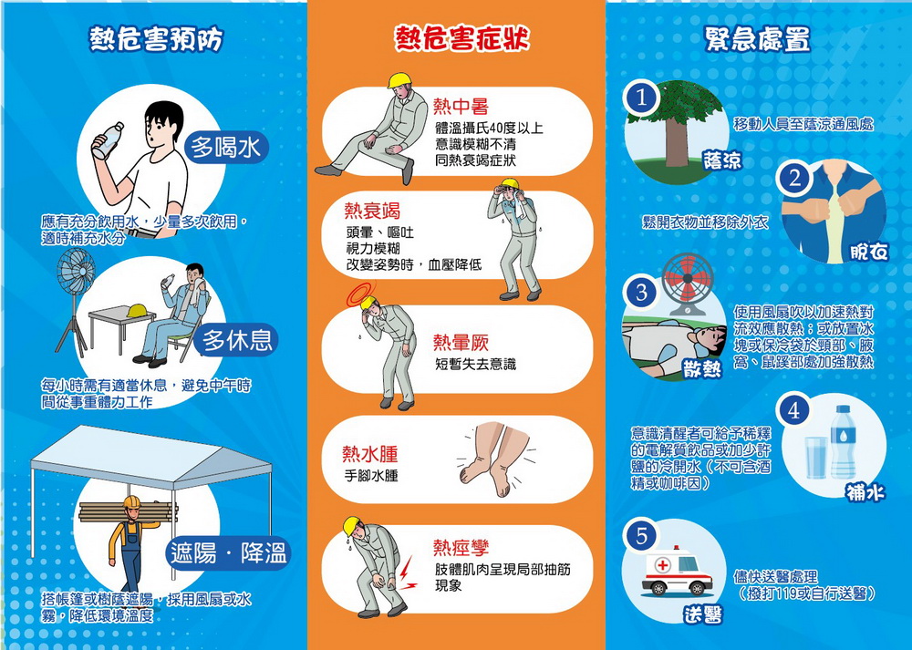 夏季高溫預防作業中暑 桃園加強勞工熱危害防護宣導