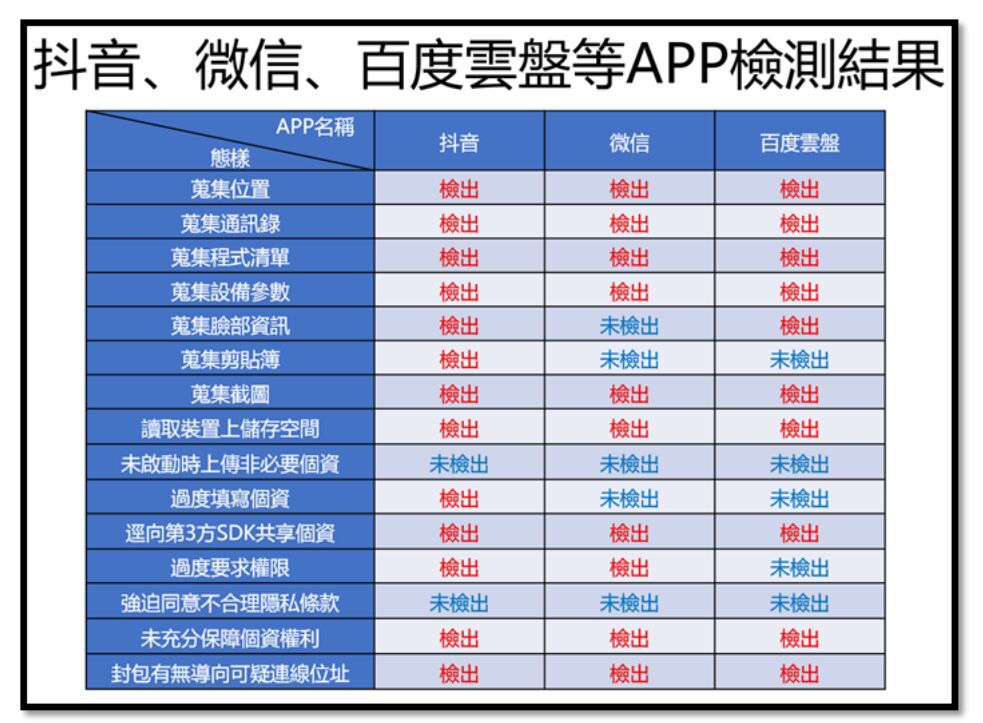抽驗小紅書等5款中製APP　國安局警示多項違規風險 211