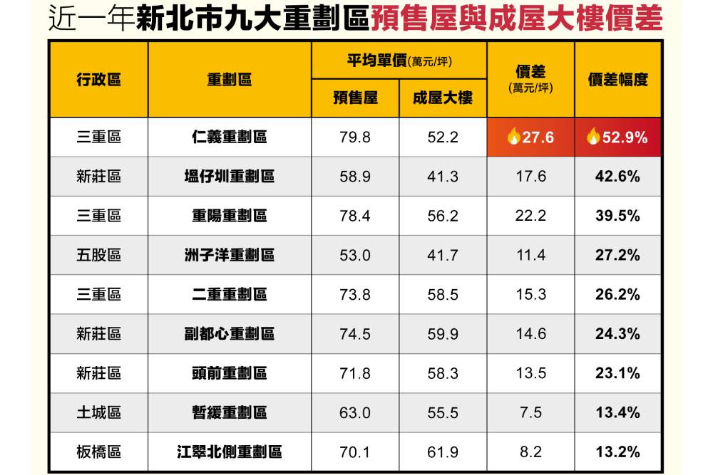價差近30萬元!永慶房產集團公布新北9大重劃區預售和成屋價差 238 價差近30萬元!永慶房產集團公布新北9大重劃區預售和成屋價差 237