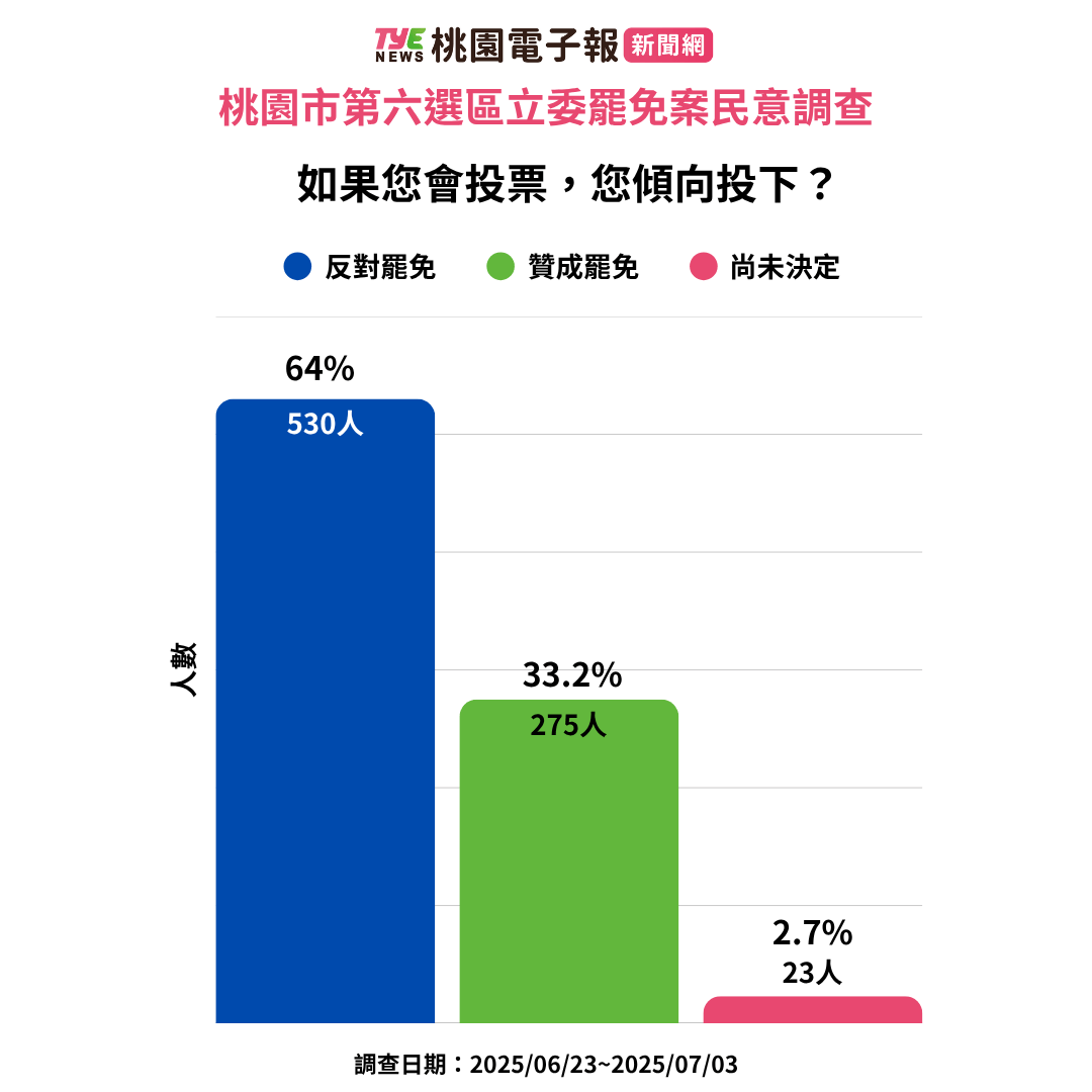 《桃園電子報》民調/桃園第6選區立委邱若華罷免案民調曝光 6