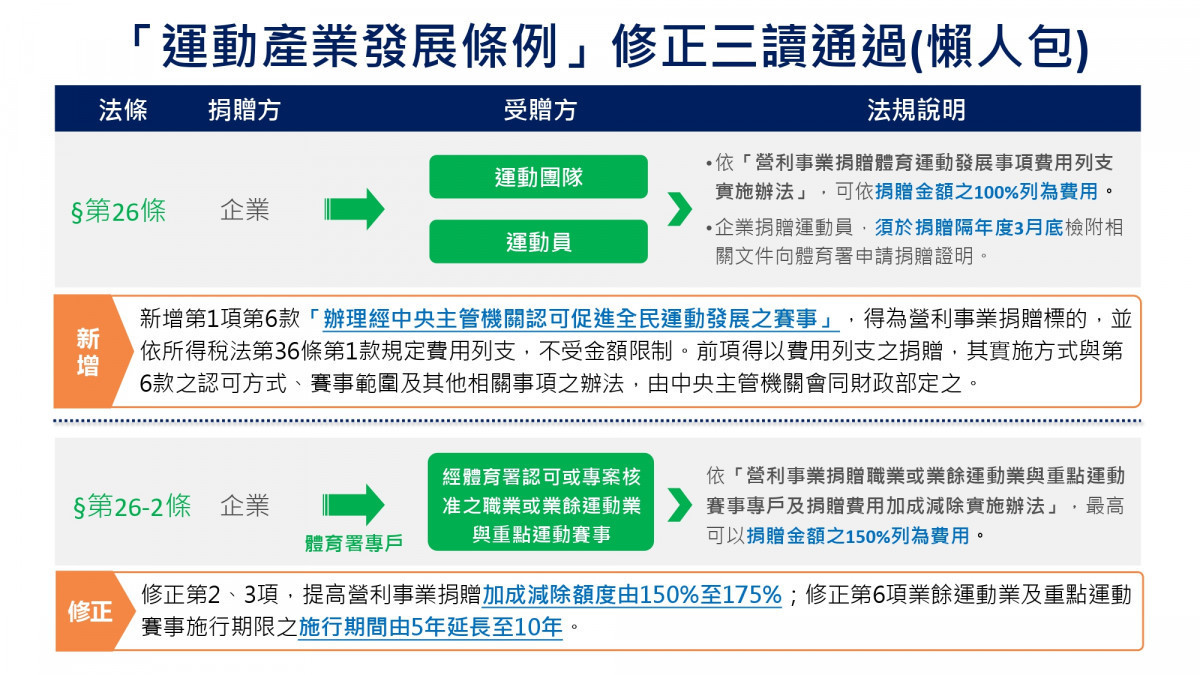 (圖/行政院教育部體育署 )