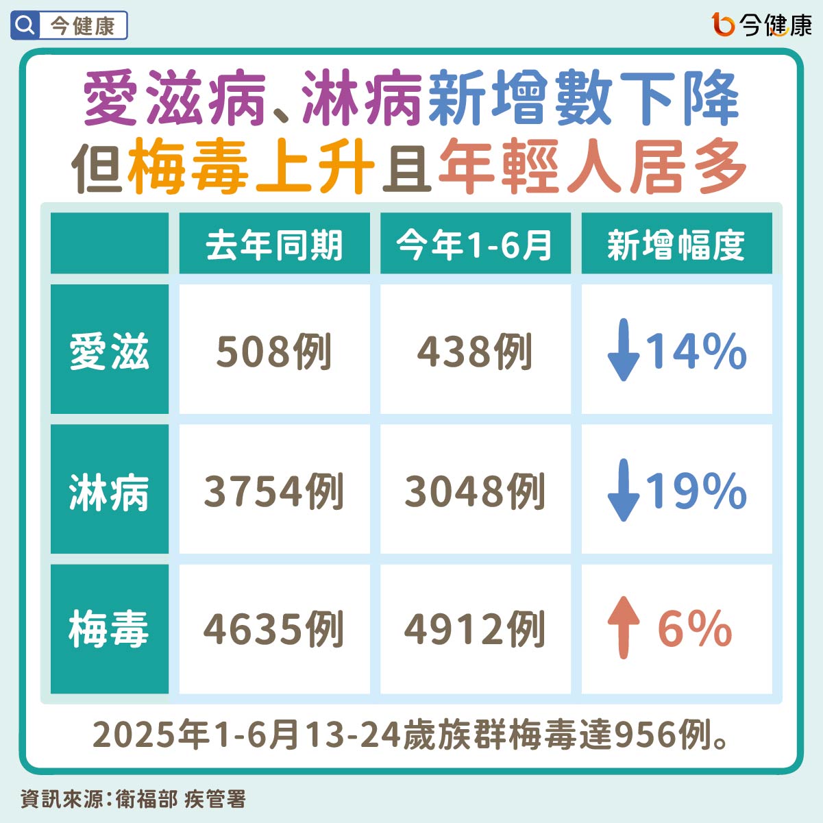#衛福部 #疾管署 #匿名諮詢 #匿名 #諮詢 #性病 #愛滋病 #淋病 #梅毒 #性行為
