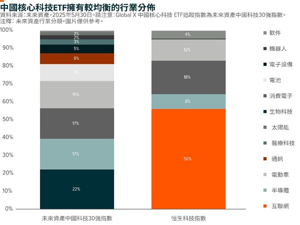 未來資產推出Global X中國核心科技ETF（3448） 聚焦中國創新領軍企業