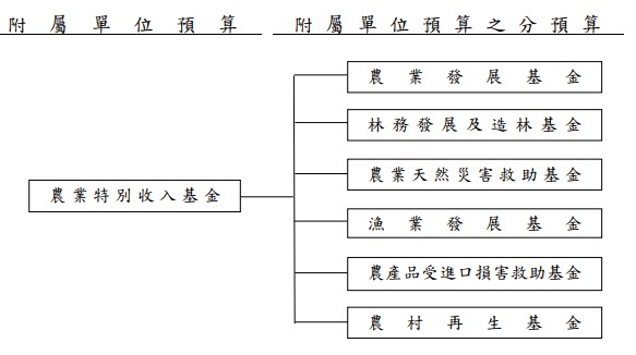 農業特別收入預算提案。(圖／張啓楷國會辦公室)