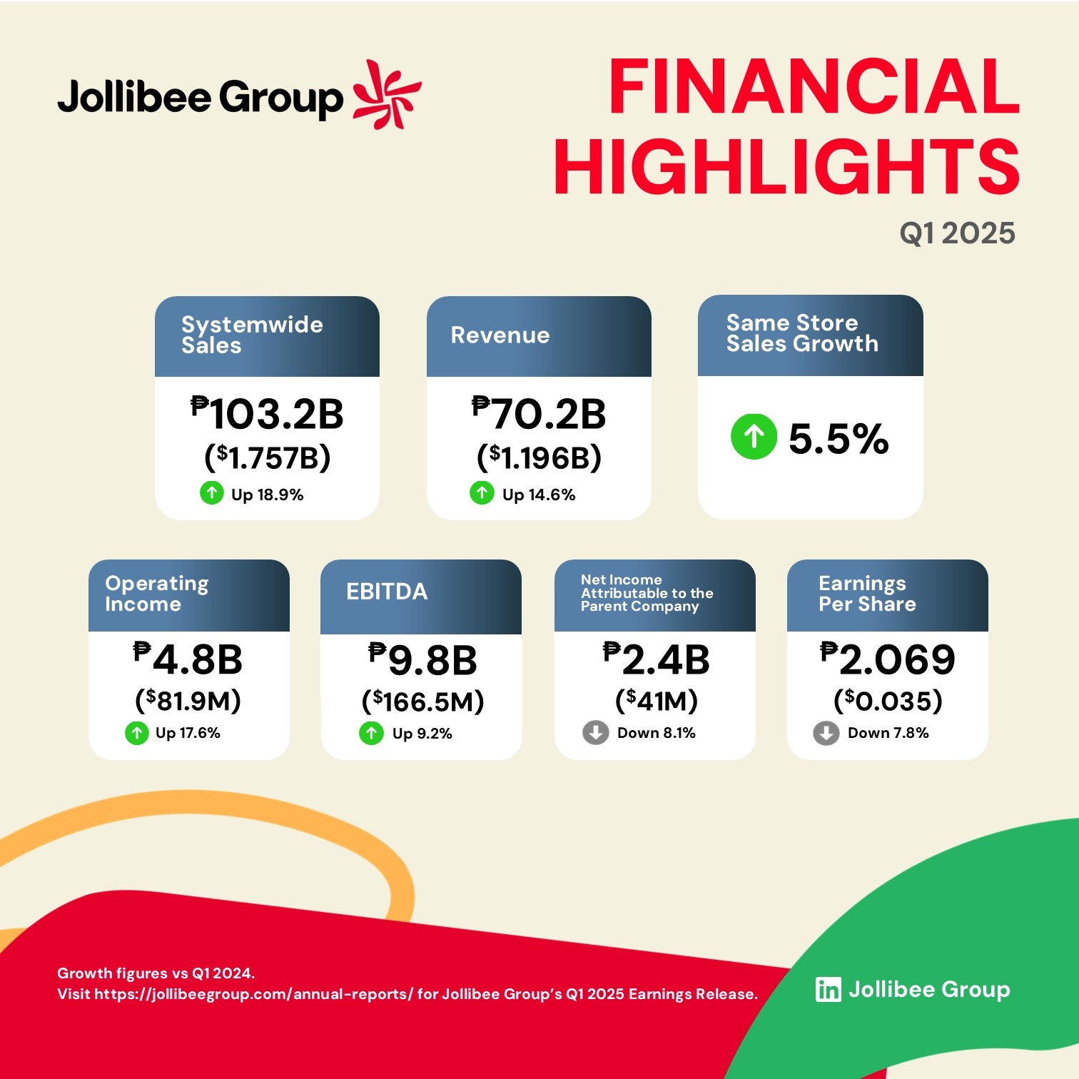 Jollibee 集團公佈 2025 年第一季強勁業績  受惠於積極拓展全球市場及菲律賓本土強勢增長