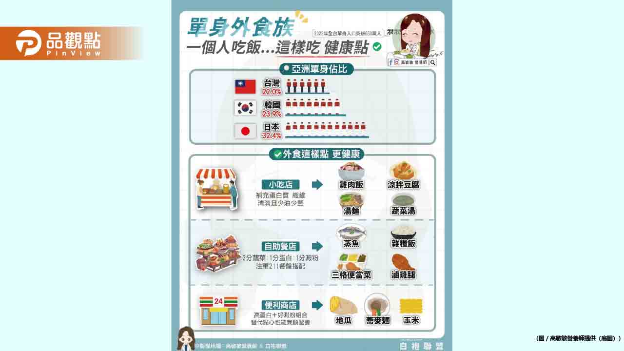 單身外食族 吃飯這樣點 外食也能吃得安心又健康