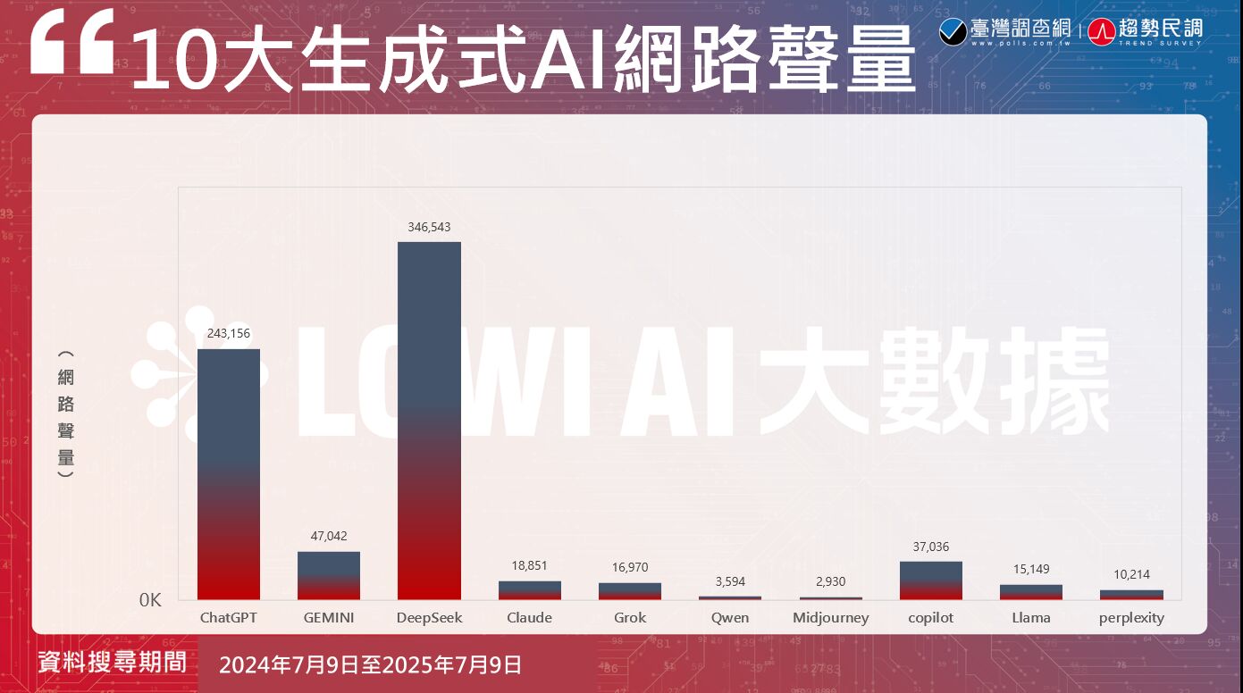 【Lowi AI大數據AI大排行2-1】熱度高也爭議多?DeepSeek、ChatGPT領跑生成式AI聲量戰 222 【Lowi AI大數據AI大排行2-1】熱度高也爭議多?DeepSeek、ChatGPT領跑生成式AI聲量戰 221