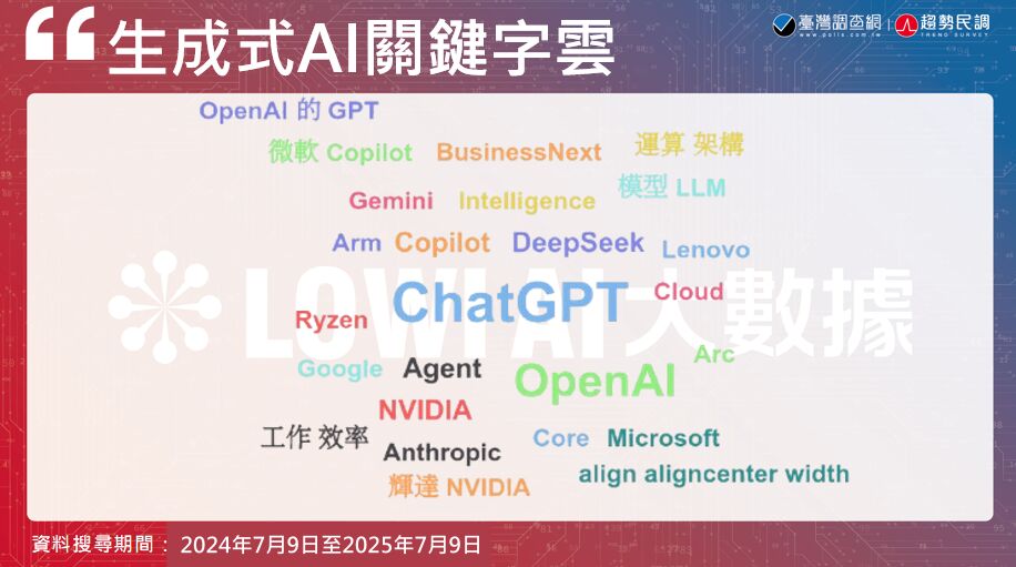 【Lowi AI大數據AI大排行2-1】熱度高也爭議多?DeepSeek、ChatGPT領跑生成式AI聲量戰 224 【Lowi AI大數據AI大排行2-1】熱度高也爭議多?DeepSeek、ChatGPT領跑生成式AI聲量戰 223
