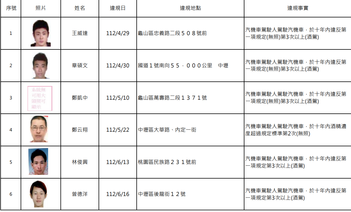 罰不怕?桃園酒駕累犯再添15人 姓名照片公開 螢幕擷取畫面 1866
