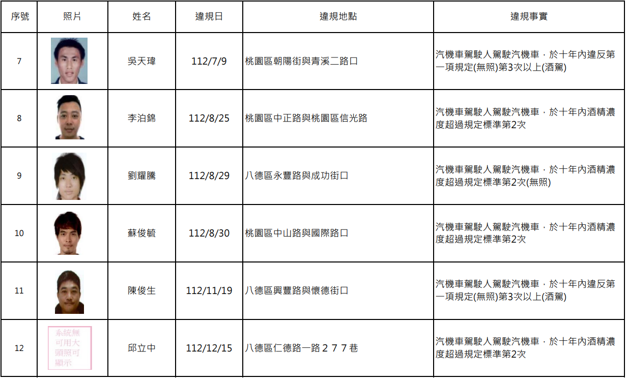 罰不怕?桃園酒駕累犯再添15人 姓名照片公開 螢幕擷取畫面 1867