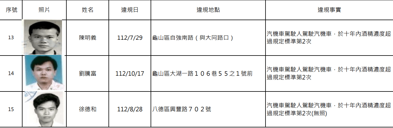 罰不怕?桃園酒駕累犯再添15人 姓名照片公開 5664