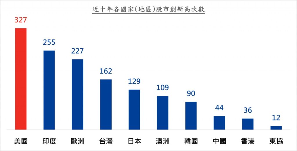 資料來源： 2015-2024年度。美國大盤指數以標準普爾500指數為代表。各國代表指數：美國-標準普爾500指數，印度-孟買Sensex30指數，歐洲-歐洲STOXX600全收益指數，臺灣-臺灣加權指數，日本-東京日經225指數，澳洲-澳大利亞標準普爾200指數，韓國-韓國綜合指數，中國-滬深300指數，香港-恒生指數，東協-富時東協40指數。以上指數非本ETF基金之追蹤指數，指數資料僅為市場指數價格之表現，不代表基金之實際報酬率及未來績效保證，不同時間進場投資，其結果將可能不同，且並未考量交易成本。投資人無法直接投資指數。本圖僅為市場概況，不代表本基金之走勢及績效。本文提及之經濟走勢預測不必然代表本基金之績效，本基金投資風險請詳閱基金公開說明書。(圖 /永豐投信提供)