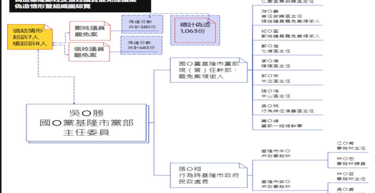 基隆地檢署偵查罷免連署造假案，基隆市民政處長張淵翔被控涉嫌利用戶政系統查詢連署人個資，今偵結起訴5人。基隆地檢署提供