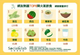 艷陽下「衝浪」挑戰自我 「SUP立槳」收穫美照和日出美景 網友熱議TOP8降火氣飲食