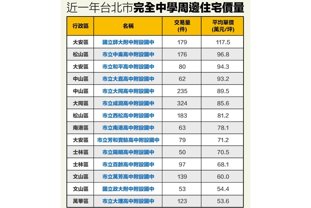 國中直升高中獲家長青睞 永慶房屋盤點台北市完全中學周邊住宅價量 212 國中直升高中獲家長青睞 永慶房屋盤點台北市完全中學周邊住宅價量 211
